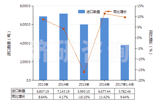 2013-2017年6月中國聚乙酸乙烯酯的水分散體(HS39051200)進口量及增速統(tǒng)計